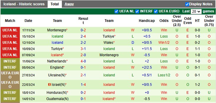 Thống kê phong độ 10 trận đấu gần nhất của Iceland