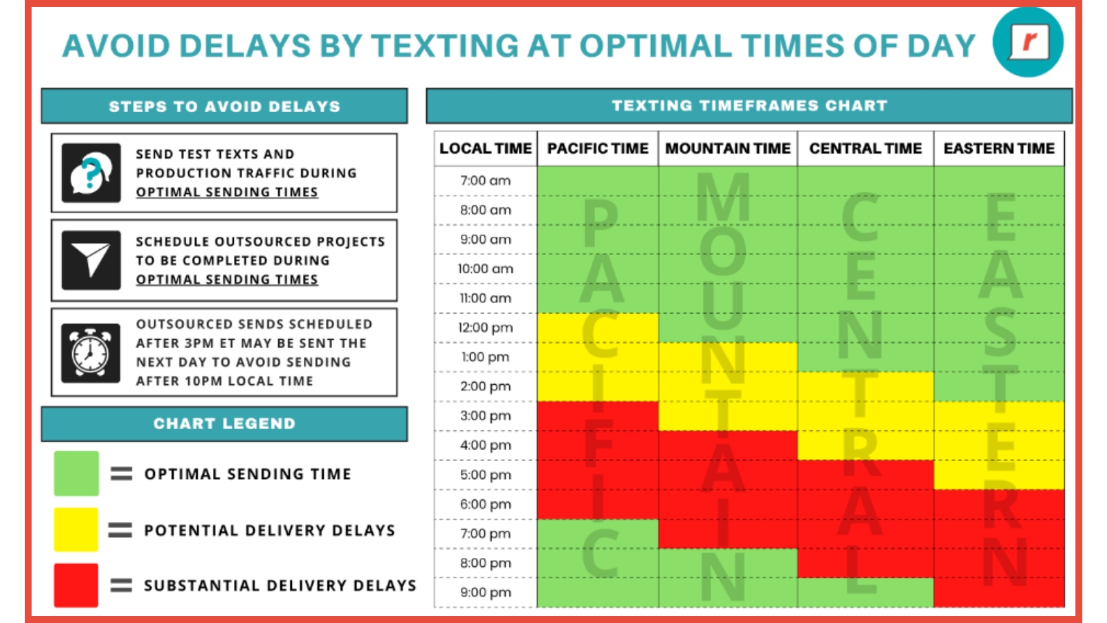 RumbleUp - Optimal time to avoid texting delays charts