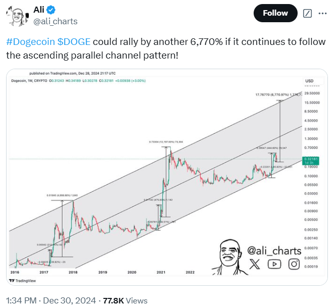 DOGE could rise by 6,770%,