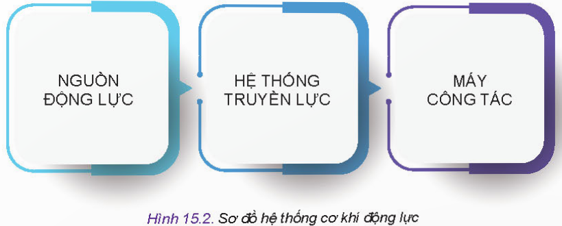 BÀI 15 - KHÁI QUÁT VỀ CƠ KHÍ ĐỘNG LỰCMỞ ĐẦUCH: Hãy quan sát Hình 15.1 và kể tên một số loại phương tiện em biết.Đáp án chuẩn:Một số phương tiện: máy bay, tàu thuỷ, xe chở hàng,...I. HỆ THỐNG CƠ KHÍ ĐỘNG LỰCKhám phá: Hãy quan sát Hình 15.2 và cho biết các bộ phận của hệ thống cơ khí động lực.Đáp án chuẩn:Các bộ phận: nguồn động lực, hệ thống truyền lực, máy công tácLuyện tập: Nêu vai trò các bộ phận trong hệ thống cơ khí động lực.Đáp án chuẩn:Nguồn động lực: cung cấp năng lượng cho hệ thống hoạt độngHệ thống truyền lực: truyền và biến đổi năng lượng.Máy công tác: đảm bảo hệ thống làm việc được ở các điều kiện khác nhau.II. MÁY CƠ KHÍ ĐỘNG LỰC ĐIỂN HÌNH