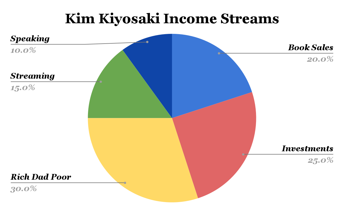 Kim Kiyosaki Income Streams