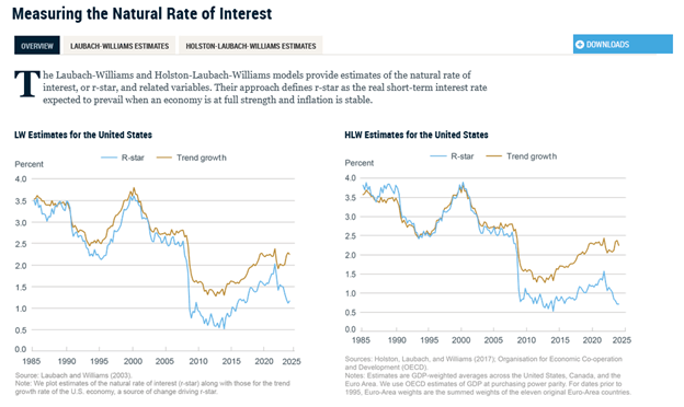 r star natural real rate of interest estimates