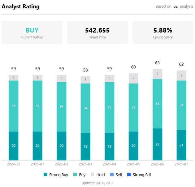 ราคาเป้าหมายของ Microsoft ของนักวิเคราะห์ ที่มา: TradingKey