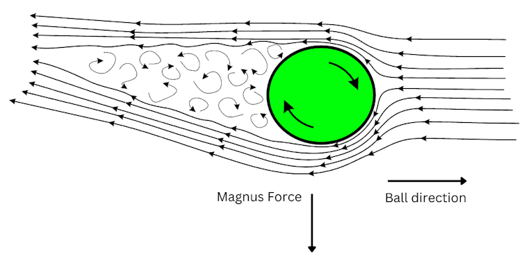 Diagram of green ball with air flowing around it.