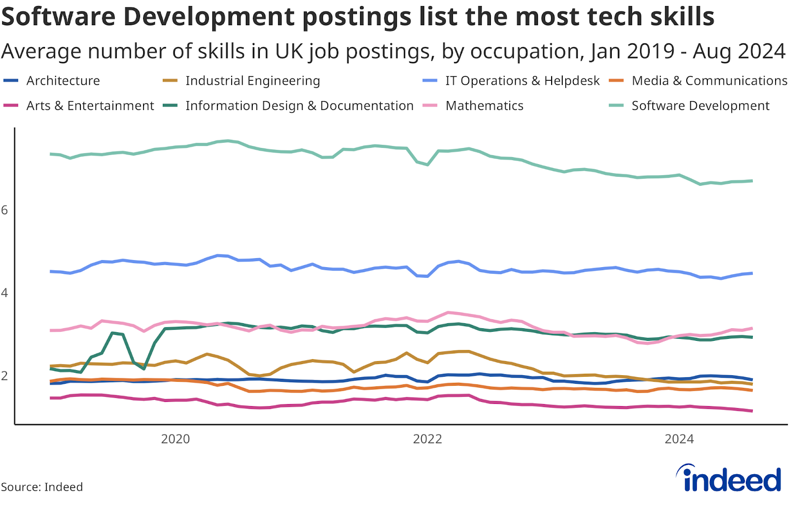 Line chart: Software Development postings list the most tech skills — Shows the average number of tech skills in UK job postings, by occupation. Software development jobs list the highest number of tech skills (almost seven on average). 