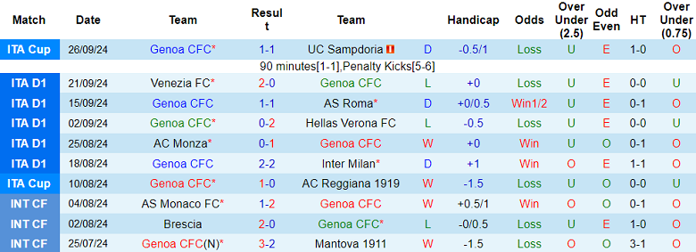 Thống kê 10 trận gần nhất của Genoa