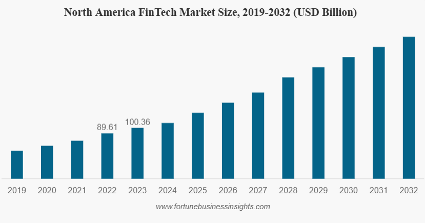 Fintech Market Size