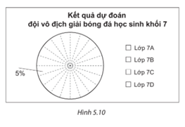 BÀI 18. BIỂU ĐỒ HÌNH QUẠT TRÒN1. ĐỌC VÀ MÔ TẢ BIỂU ĐỒ HÌNH QUẠT TRÒNBài 1: Từ biểu đồ Hình 5.4, em hãy lập bảng thống kê tỉ lệ các nguyên nhân gây tai nạn thương tích ở trẻ em Việt Nam.Đáp án chuẩn: Nguyên nhân Tỉ lệ (%)Đuối nước48Tai nạn giao thông28Ngã2Ngộ độc2Thương tích khác20Tổng100% Bài 2: Biểu đồ Hình 5.6 cho biết tỉ lệ thí sinh được trao huy chương các loại trong một cuộc thi. Em hãy cho biết:a) Hai loại huy chương nào có cùng tỉ lệ thí sinh được trao?b) Số thí sinh không có huy chương chiếm tỉ lệ bao nhiêu phần trăm? Em có nhận xét gì về phần hình quạt biểu diễn tỉ lệ này?Đáp án chuẩn: a) Huy chương bạc và huy chương đồng bằng nhaub) Chiếm 50%, biểu diễn nó bằng nửa hình tròn.Bài 2: Biểu đồ Hình 5.7 cho biết tỉ lệ các loại kem bản được trong một ngày của một cửa hàng kem.a) Em hãy chỉ ra các thành phần của biểu đồ trên.b) Trong biểu đồ trên, hình tròn được chia thành mấy hình quạt, mỗi hình quạt biểu diễn số liệu nào?c) Em hãy lập bảng thống kê tỉ lệ các loại kem bán được trong một ngày của cửa hàng.Đáp án chuẩn: a) Thành phần: + Tiêu đề.+ Phần chú giải+ Phần hình tròn biểu diễnb) Hình tròn được chia thành 4 hình quạt.c)Loại kemĐậu xanhỐc quếSô cô laSữa dừaTỉ lệ 16,7%25%33,3%25% 2. BIỂU DIỄN DỮ LIỆU VÀO BIỂU ĐỒ HÌNH QUẠT TRÒNBài 1: Bảng sau cho biết tỉ lệ các bạn trong trường dự đoán đội vô địch giải bóng đá học sinh khối 7.Hãy hoàn thiện biểu đồ Hình 5.10 vào vở để biểu diễn bảng thống kê này. Đáp án chuẩn: Bài 2: Bảng số liệu sau cho biết tỉ lệ áo đồng phục theo kích cỡ của các bạn học sinh lớp 7A.Hãy hoàn thiện biểu đồ Hình 5.13 vào VỞ để biểu diễn bảng thống kê này.Đáp án chuẩn: 3. PHÂN TÍCH DỮ LIỆU TRONG BIỂU ĐỒ HÌNH QUẠT TRÒNBài 1: Cho biểu đồ Hình 5.15.a) Hãy liệt kê ba nguồn điện chủ yếu của Việt Nam năm 2019.b) Biết sản lượng điện của Việt Nam năm 2019 là 240,1.109 kWh. Em hãy cho biết trong năm này Việt Nam đã nhập khẩu bao nhiêu kWh điện.Đáp án chuẩn: a) Thủy điện, điện than, điện khí.b) 3,4.109 (kWh).Bài 2: Dựa vào biểu đồ Hình 5.16, em hãy cho biết trong 200 học sinh khối 7 của trường đó có khoảng bao nhiêu bạn thích đọc sách hoặc nghe nhạc trong thời gian rảnh rỗi.Đáp án chuẩn: 50 học sinh thích đọc sách và 40 học sinh thích nghe nhạcBài 3: Cho biểu đồ Hình 5.17.Đáp án chuẩn: Em đồng ý với kiến của bạn Vuông. BÀI TẬP CUỐI SGK