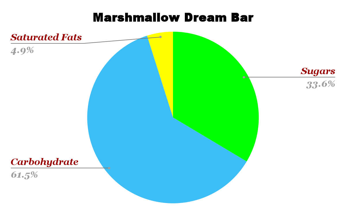 Starbucks Marshmallow Dream Bar Nutrition Chart