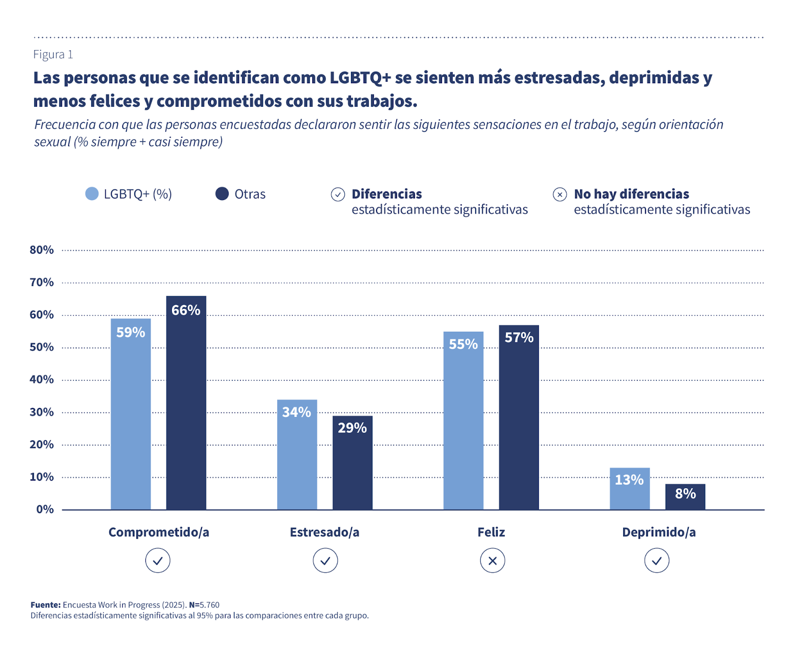 Imagen estadistica de sentimiento de personas lqbtq en el trabajo