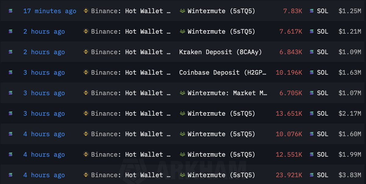 Binance Moves Large ETH, SOL Volumes, Sparks Market Jitters