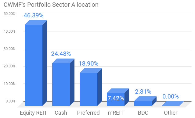 Colorado Wealth Management Fund allocation by sector