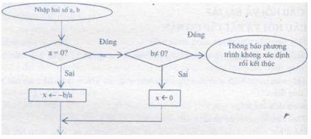 BÀI 14. CẤU TRÚC ĐIỀU KHIỂN