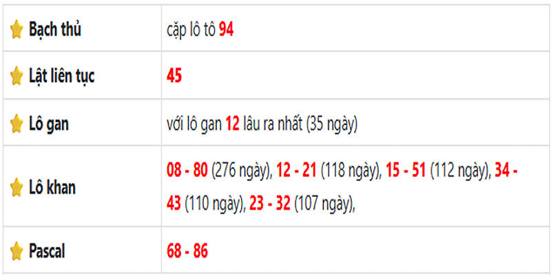 Thống kê lô gan Đà Lạt ngày 01/06/2025