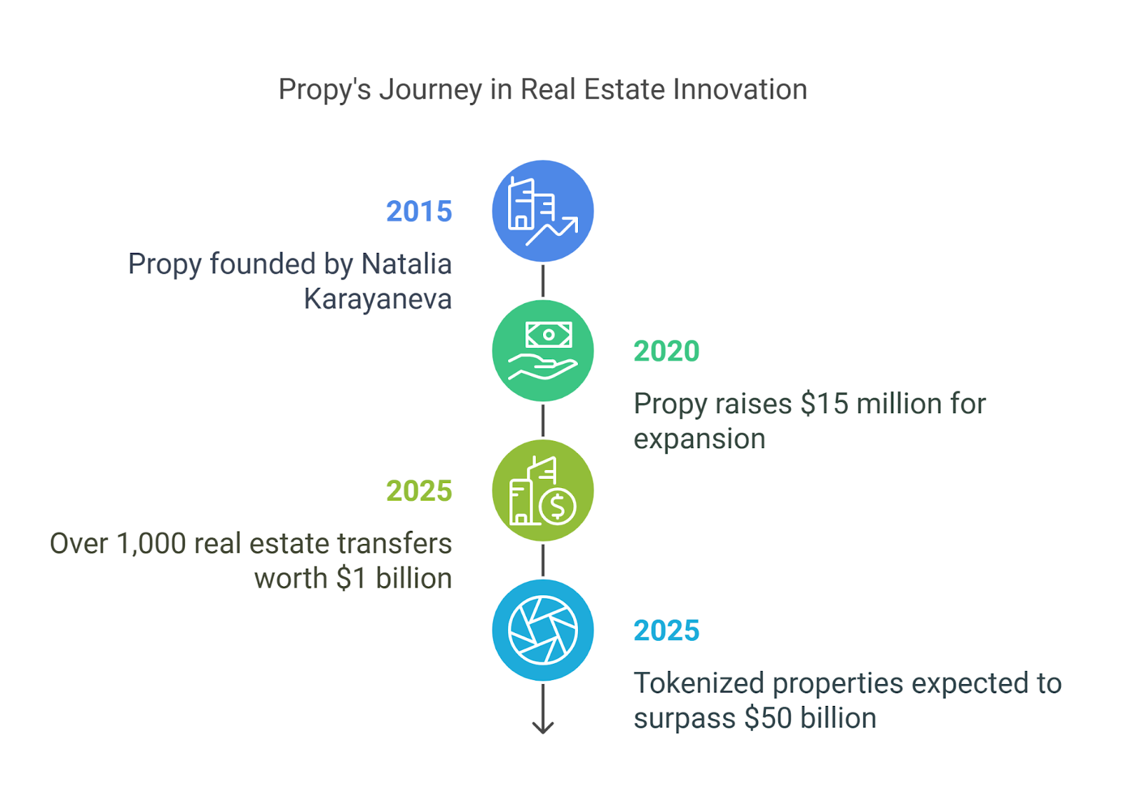 Business Model of the Propy Platform