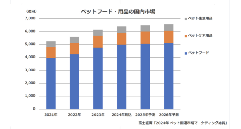 2025年ペットビジネス・グッズの予想