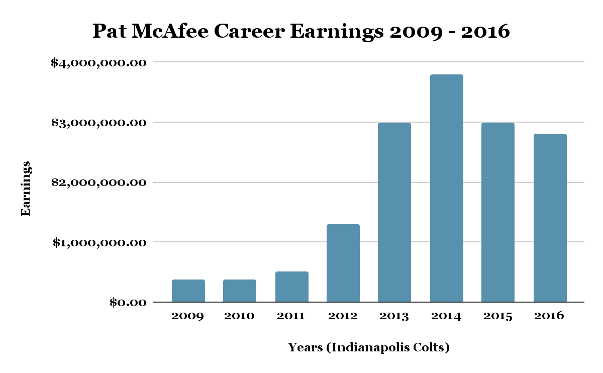 Pat McAfee Career Earnings 2009 - 2016