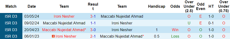 Lịch sử đối đầu giữa Maccabi Nujeidat Ahmad và Ironi Nesher