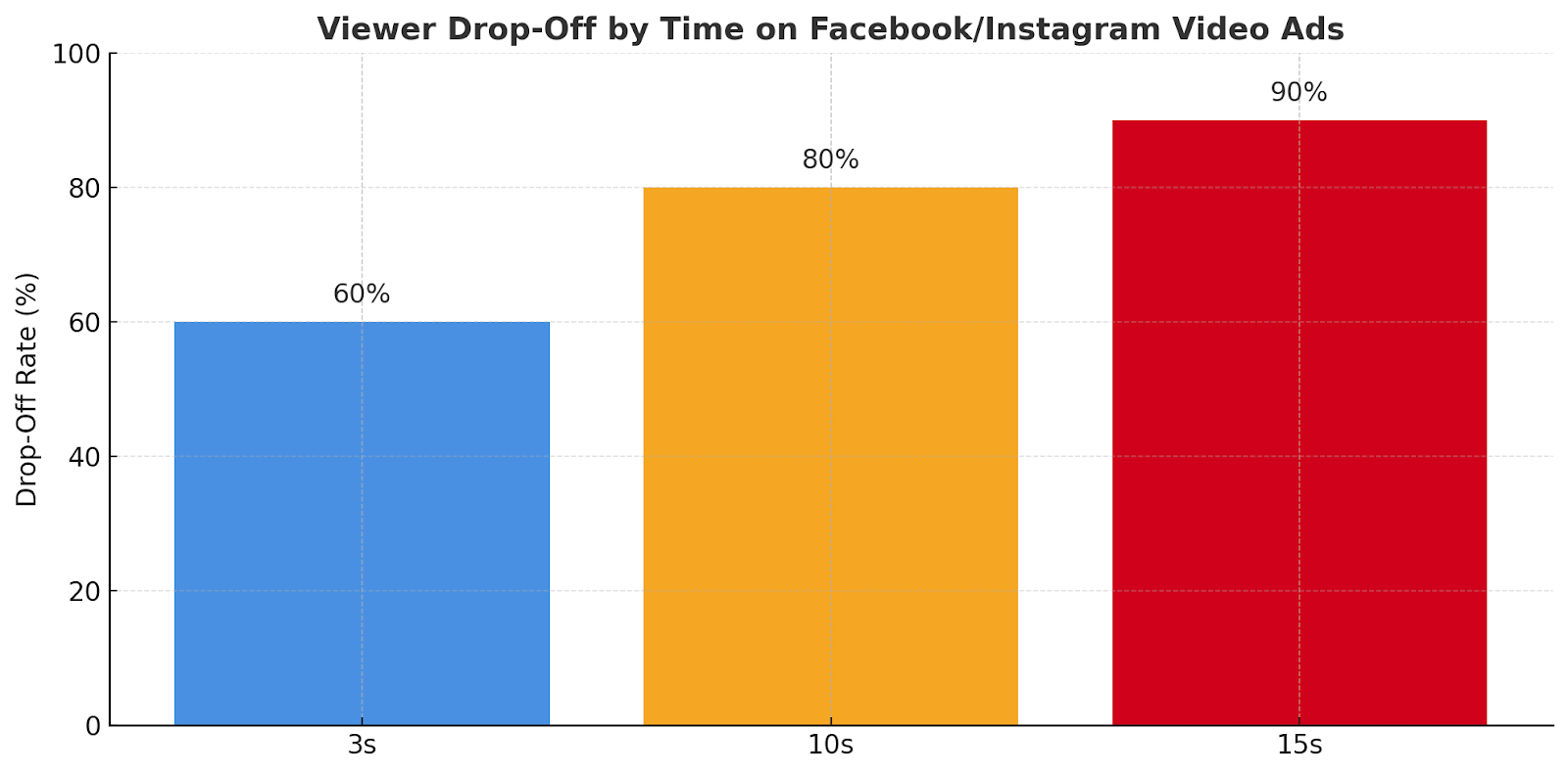 Horizontal bar chart showing viewer drop-off rates on Facebook/Instagram video ads: 60% by 3 seconds, 80% by 10 seconds, and 90% by 15 seconds.
