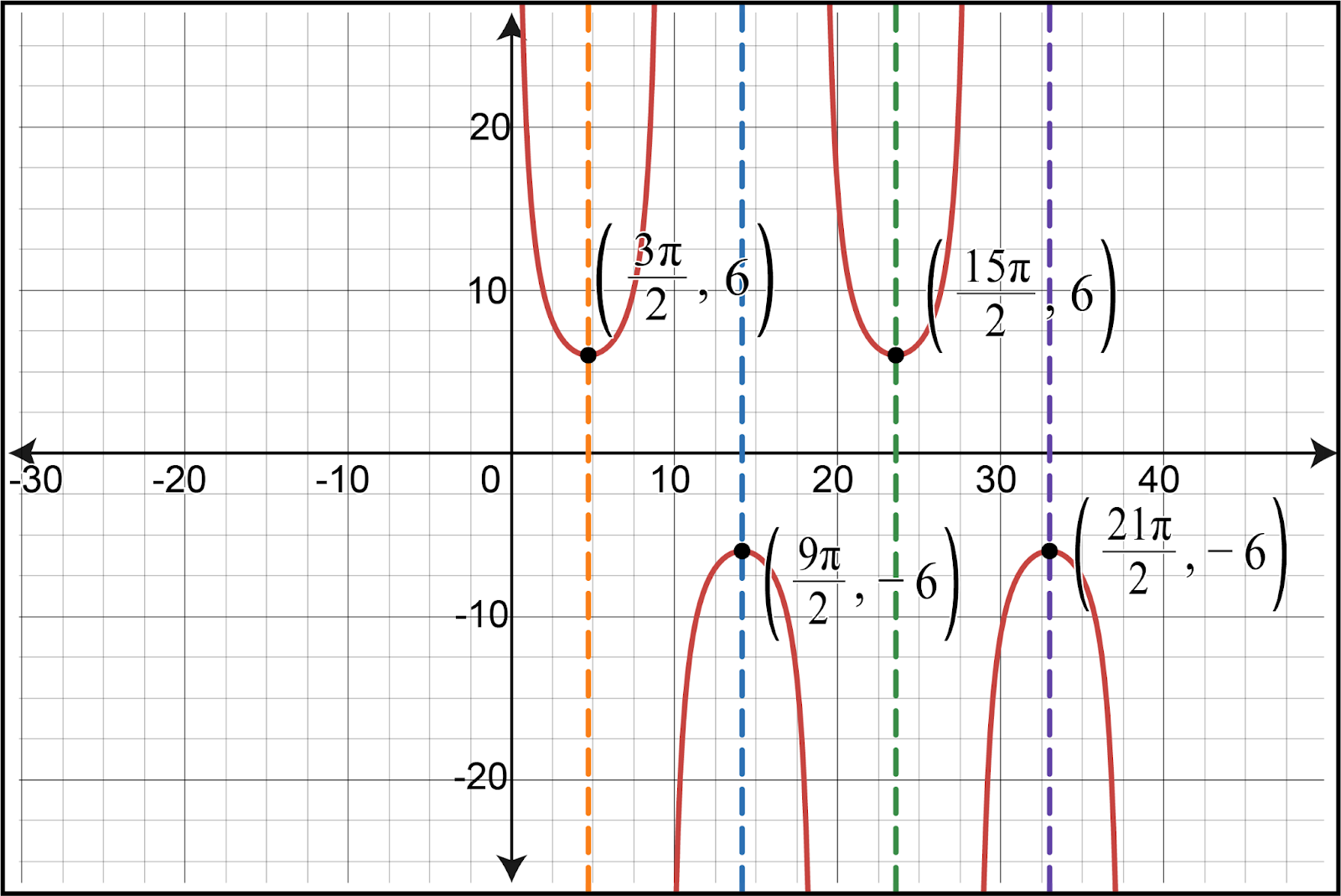 Graph of the cosecant function with vertical asymptotes and labeled points.