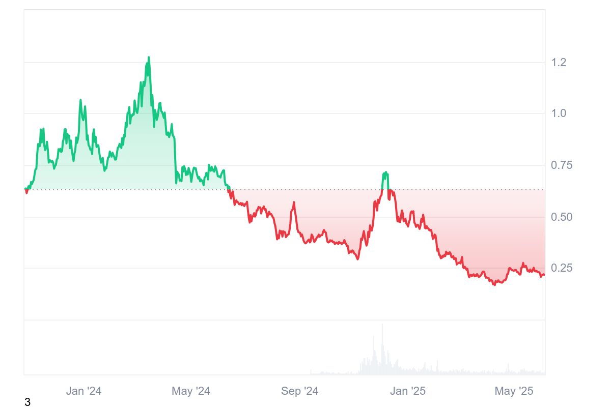 POL price history | Coinmarketcap