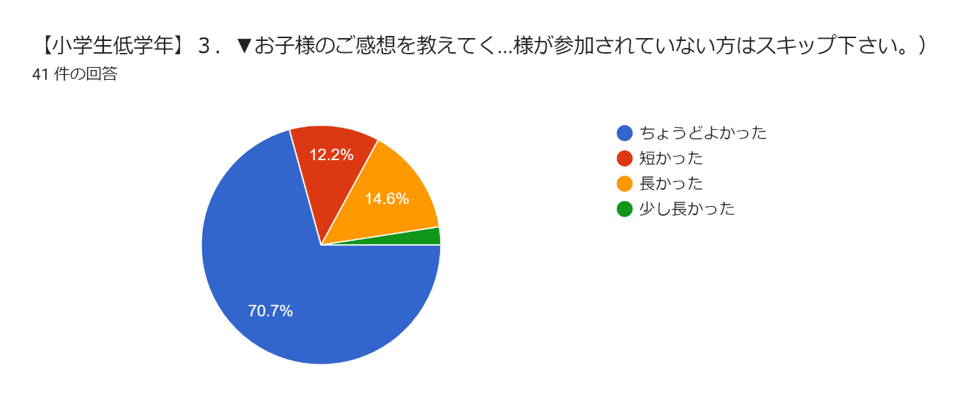 フォームの回答のグラフ。質問のタイトル: 【小学生低学年】３．▼お子様のご感想を教えてください▼セミナーのじかんはどうでしたか？（お子様が参加されていない方はスキップ下さい。）
。回答数: 41 件の回答。