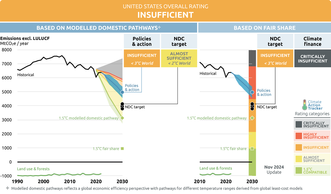 US Emissions Reduction Target. Source: Climate Action Tracker