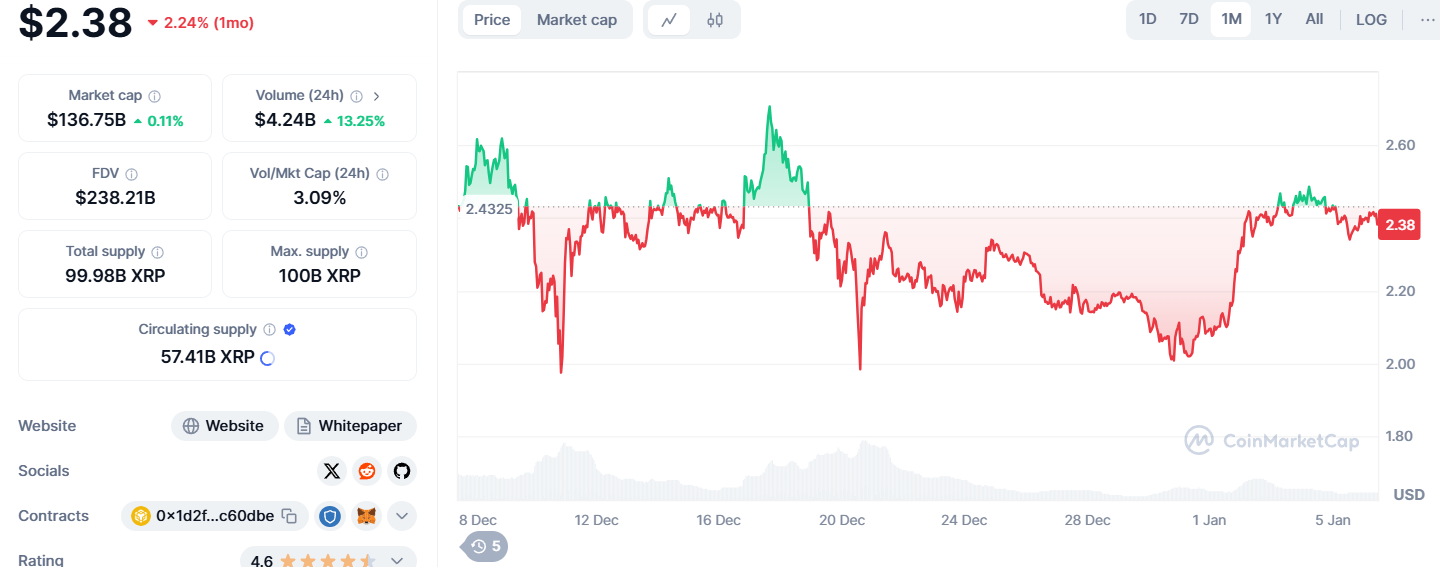 ราคาตลาดของ XRP ในเดือนที่ผ่านมา