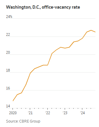 Washington, DC, office-vacancy rate