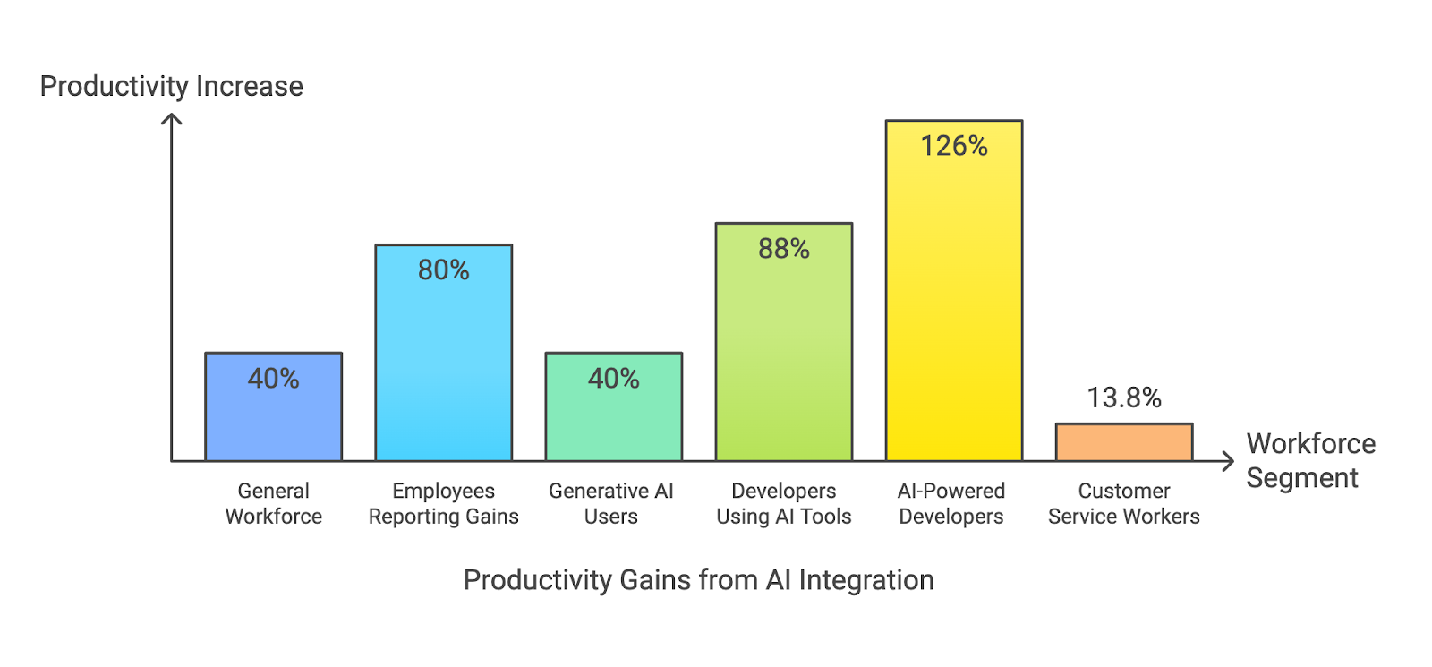 ai in productivity efficiency