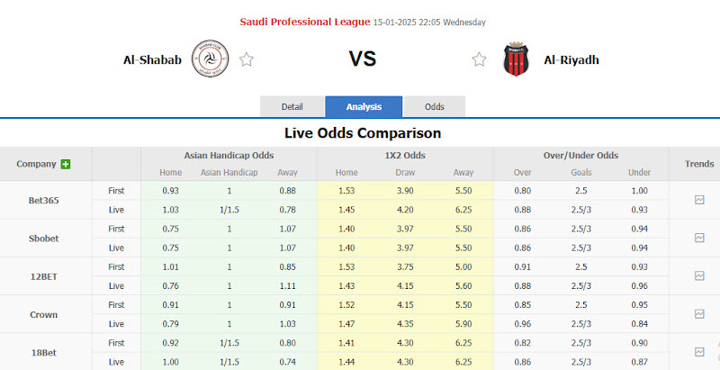 Dự Đoán Tỷ Lệ Bóng Đá, Soi Kèo Al-Shabab vs Al-Riyadh