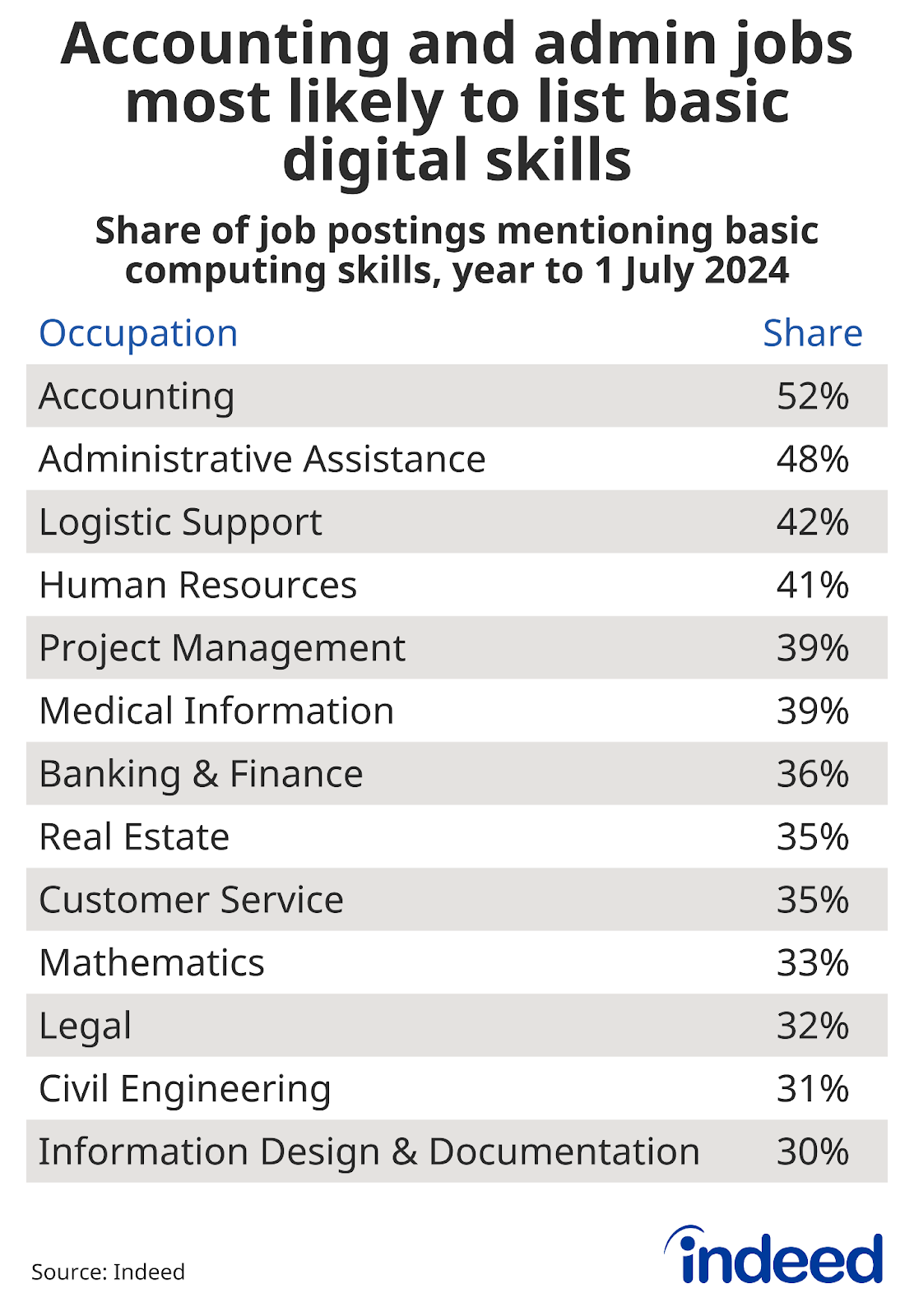 Table titled "Accounting and admin jobs most likely to list basic digital skills" shows the share of job postings by occupation mentioning basic computer skills in the year to July 1, 2024. Accounting had the highest share at 52%. 