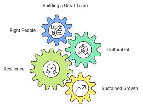 Diagrama mostrando as engrenagens rotuladas como "Pessoas certas", "Ajuste cultural", "Resiliência" e "Crescimento sustentado" sob o título "Construindo uma grande equipe".
