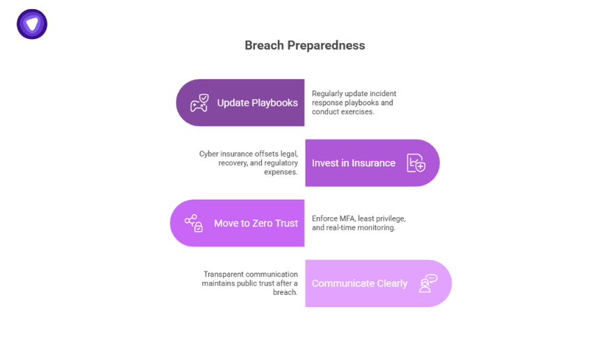 Graphic outlining breach preparedness strategies in response to the Ascension Data Breach, including updating playbooks, cyber insurance, zero trust, and clear communication.