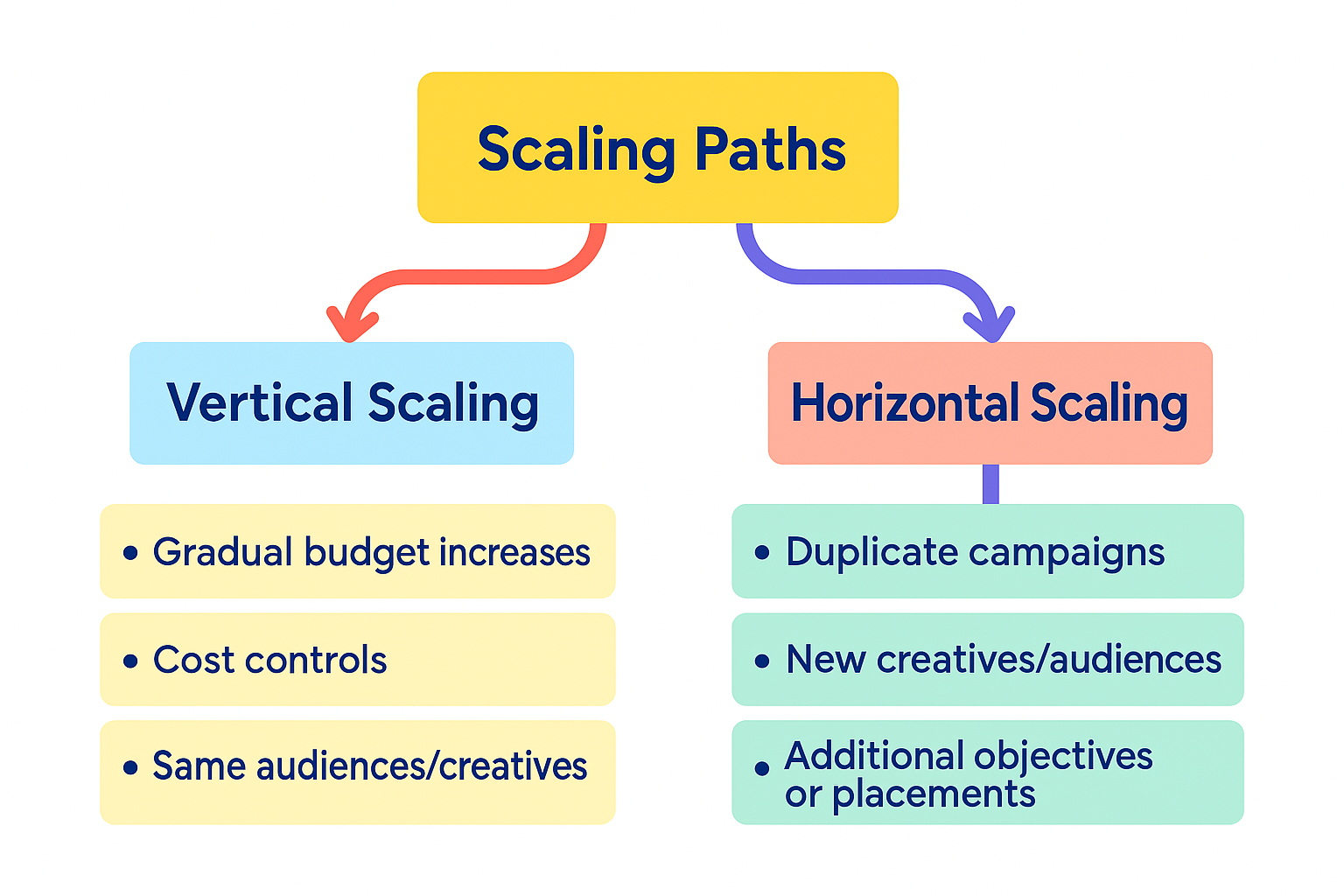 A horizontal flowchart showing two paths for scaling ads: "Vertical Scaling" with steps like budget increases and cost controls, and "Horizontal Scaling" with actions like duplicating campaigns and testing new creatives