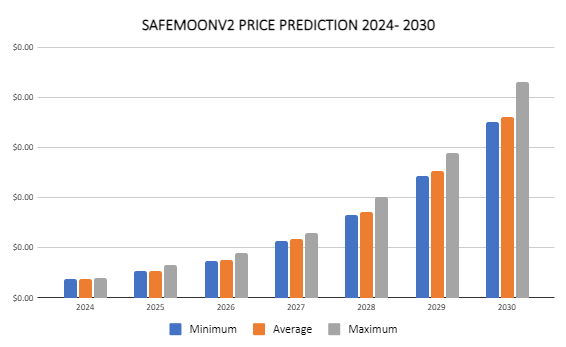 Previsione dei prezzi di Safemoon 2024-2030: Safemoon ha un futuro?