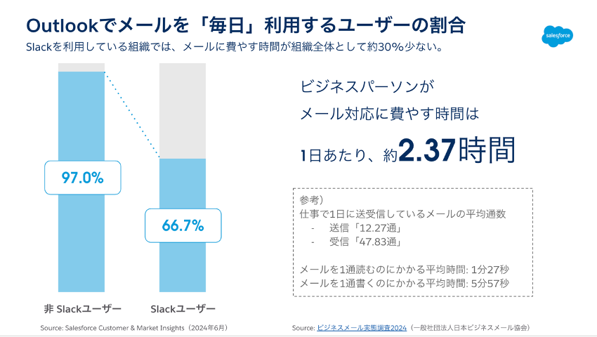 Outlookでメールを毎日利用するユーザーの割合　図表