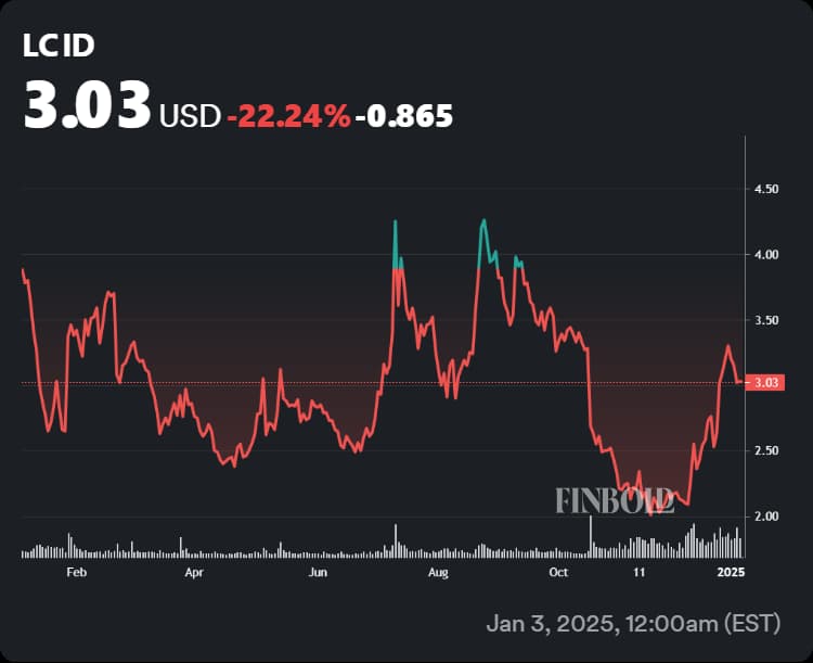 Lucid stock's performance in 2024