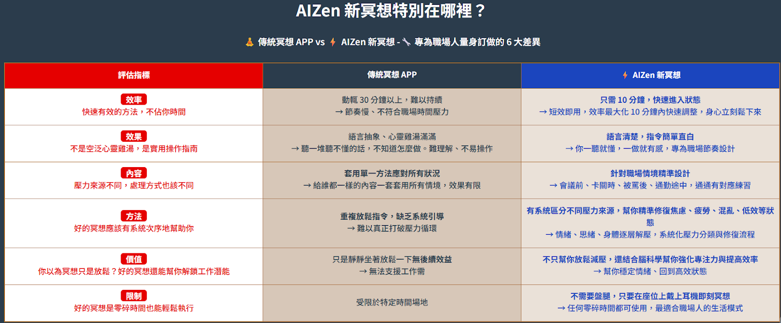 AIZen與市面上一般傳統冥想app差異在哪裡? 