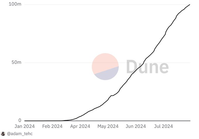 pumfun $100 Million Revenue