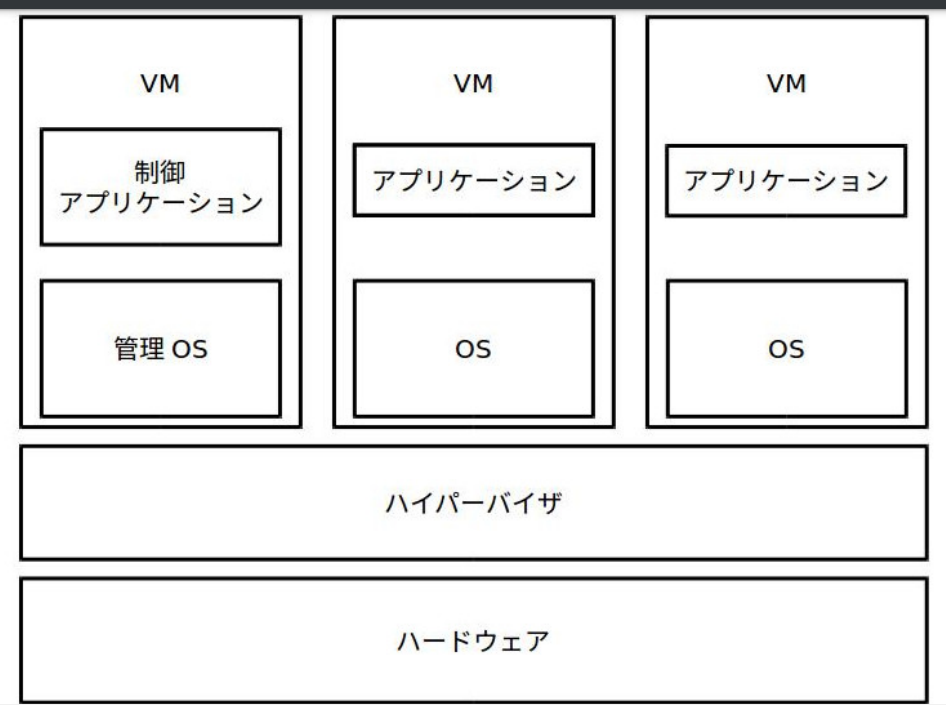 ハイパーバイザー型