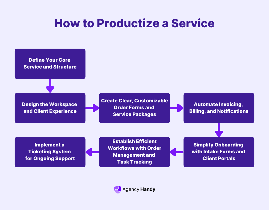 How to Productize a Service: Step-by-Step Framework