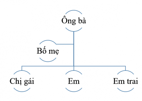 BÀI 1. CÁC THẾ HỆ TRONG GIA ĐÌNH