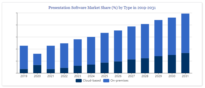 Presentation Software Market Share by Type
