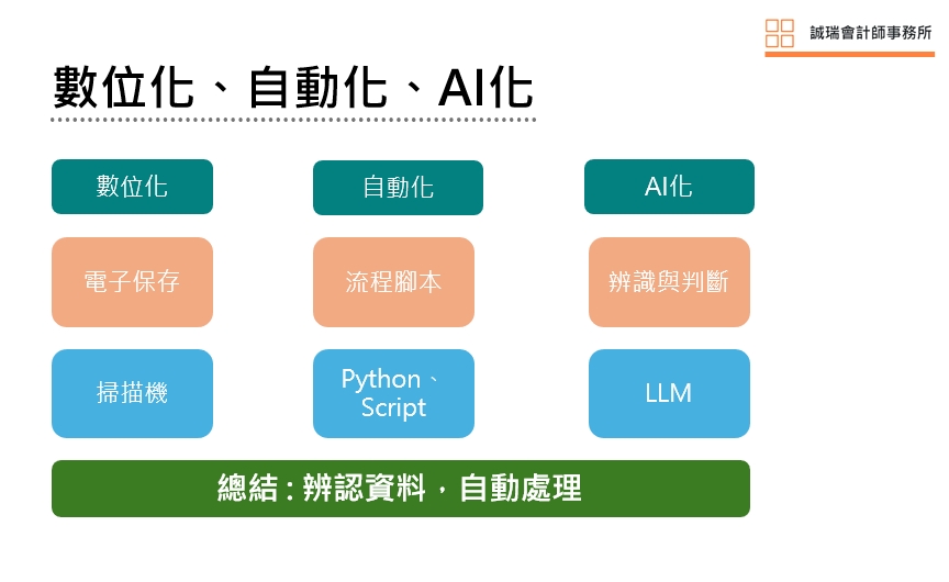 數位化、自動化、AI化說明