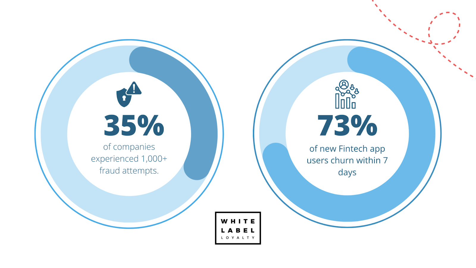 What are the main challenges of brand loyalty in the fintech industry?