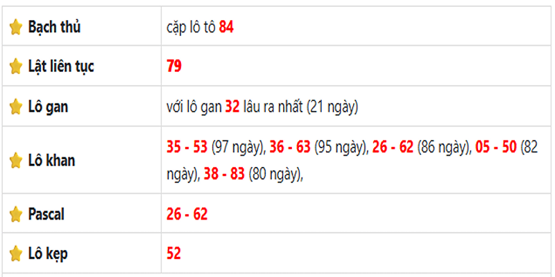 Thống kê lô gan Cần Thơ ngày 02/07/2025: