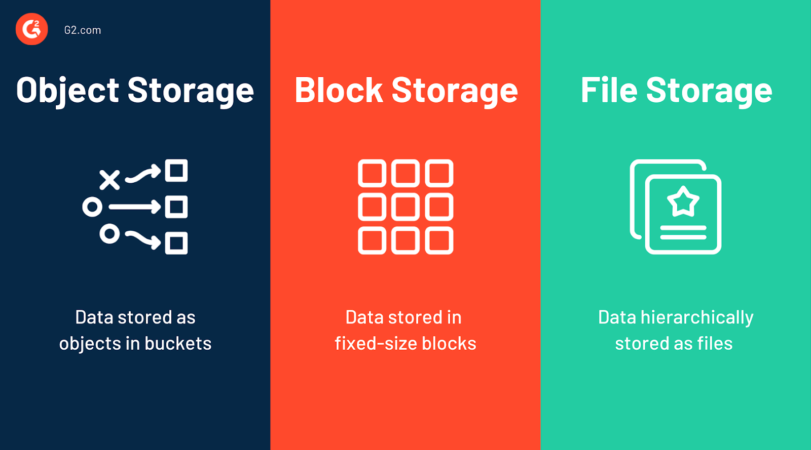 object storage vs file storage vs block storage