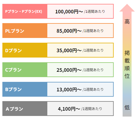 バイトルの料金プラン