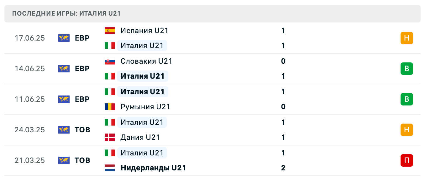 прогноз Германия U21 – Италия U21